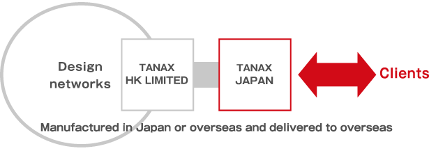 日本または海外で製造し、海外納品