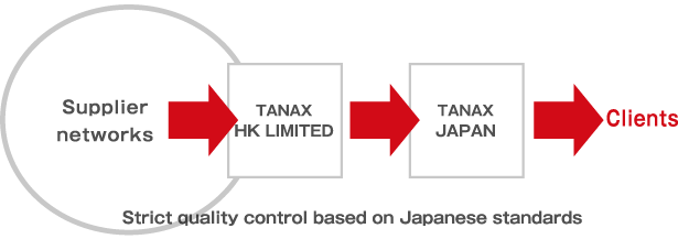 日本基準の厳しい品質管理